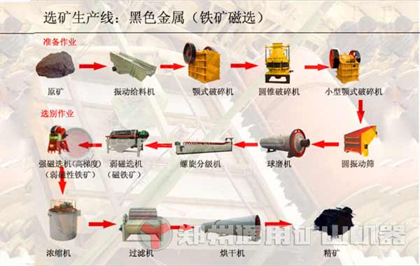 簡述鐵礦石破碎、磨粉、選礦工藝流程，鐵礦石磨粉機選擇有何講究
